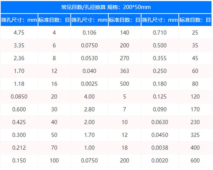 標(biāo)準(zhǔn)篩目數(shù)與孔徑對照表